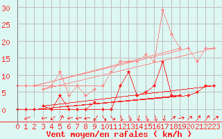 Courbe de la force du vent pour Elgoibar