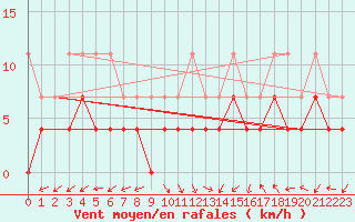 Courbe de la force du vent pour Oehringen