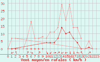 Courbe de la force du vent pour Elgoibar