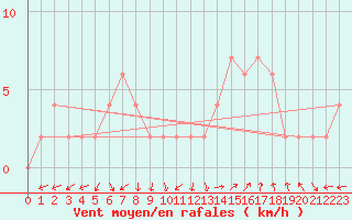 Courbe de la force du vent pour Guadalajara