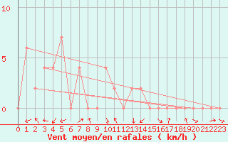 Courbe de la force du vent pour Sakon Nakhon