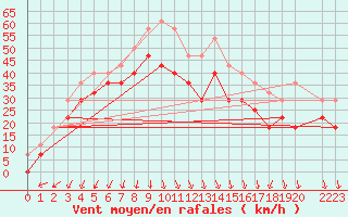 Courbe de la force du vent pour Nordoyan Fyr