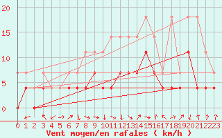 Courbe de la force du vent pour Weiden