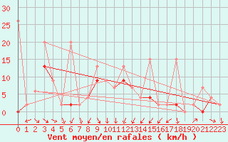 Courbe de la force du vent pour Giresun