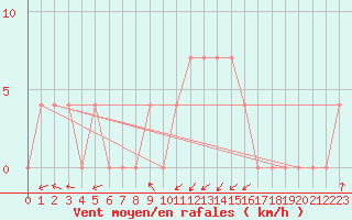 Courbe de la force du vent pour Villach