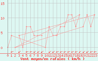 Courbe de la force du vent pour Sillian