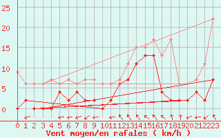 Courbe de la force du vent pour Monte Rosa