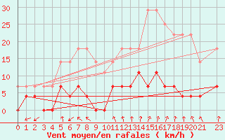 Courbe de la force du vent pour Lakatraesk