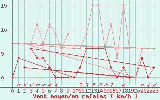 Courbe de la force du vent pour Vicosoprano