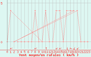 Courbe de la force du vent pour Waidhofen an der Ybbs