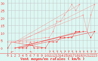 Courbe de la force du vent pour Tannas