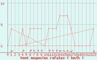 Courbe de la force du vent pour Villach