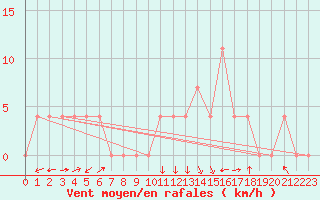 Courbe de la force du vent pour Ocna Sugatag