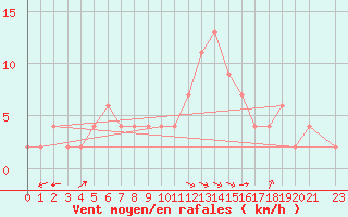 Courbe de la force du vent pour Dobbiaco