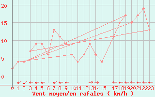 Courbe de la force du vent pour Monte Scuro