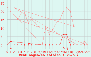 Courbe de la force du vent pour Nakkehoved