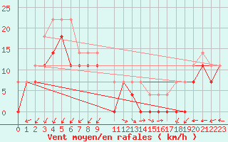 Courbe de la force du vent pour Skomvaer Fyr