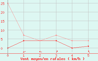 Courbe de la force du vent pour Rheinstetten