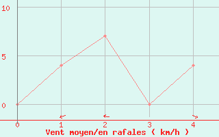 Courbe de la force du vent pour Surin