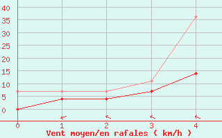 Courbe de la force du vent pour Saint-Laurent-Du-Maroni