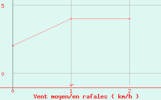 Courbe de la force du vent pour Trieste