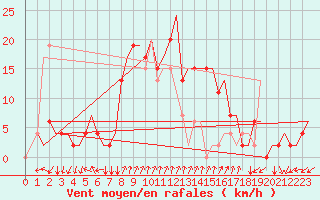 Courbe de la force du vent pour Alghero