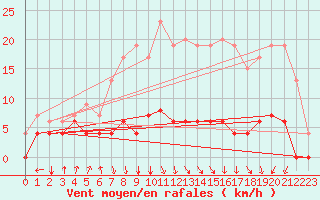 Courbe de la force du vent pour Sennybridge