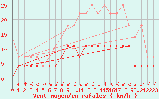 Courbe de la force du vent pour Plauen