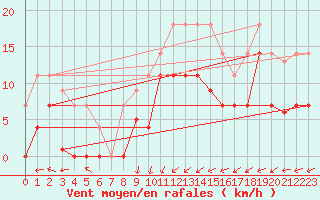 Courbe de la force du vent pour San Vicente de la Barquera