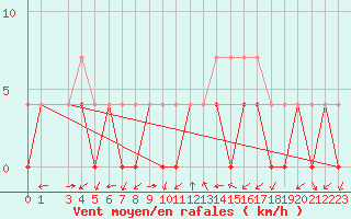 Courbe de la force du vent pour Ratece