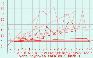 Courbe de la force du vent pour Meiningen