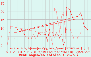 Courbe de la force du vent pour Salamanca / Matacan