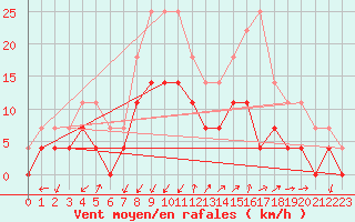 Courbe de la force du vent pour Rensjoen