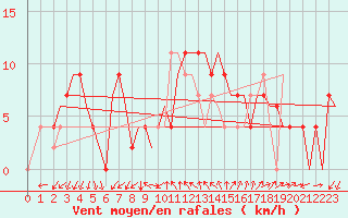 Courbe de la force du vent pour Gerona (Esp)