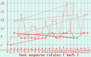 Courbe de la force du vent pour Chapais