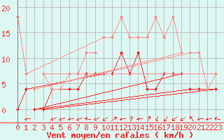 Courbe de la force du vent pour Luedenscheid