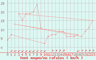 Courbe de la force du vent pour Pian Rosa (It)