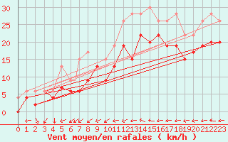 Courbe de la force du vent pour Leuchars