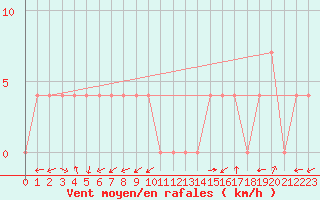 Courbe de la force du vent pour Warth