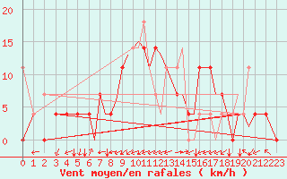 Courbe de la force du vent pour Sandane / Anda