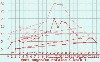 Courbe de la force du vent pour Werl