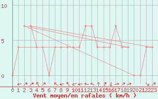 Courbe de la force du vent pour Deutschlandsberg