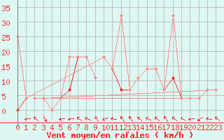 Courbe de la force du vent pour Kvamskogen-Jonshogdi 