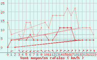 Courbe de la force du vent pour Offenbach Wetterpar