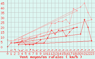 Courbe de la force du vent pour Sion (Sw)