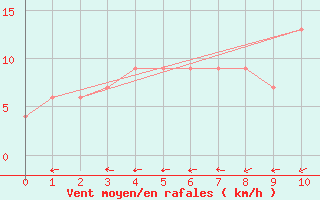 Courbe de la force du vent pour Mondovi