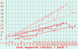 Courbe de la force du vent pour Arjeplog