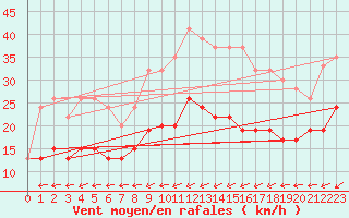 Courbe de la force du vent pour Sletterhage 