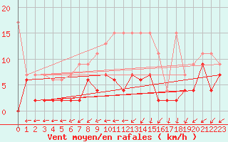 Courbe de la force du vent pour Plaffeien-Oberschrot
