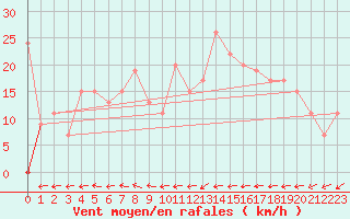 Courbe de la force du vent pour Abed